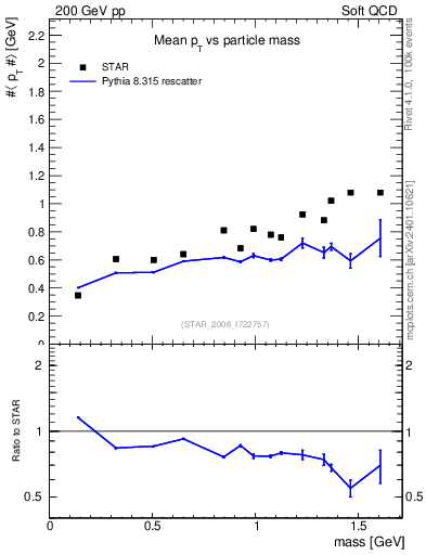 Plot of pt-vs-mass in 200 GeV pp collisions