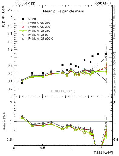 Plot of pt-vs-mass in 200 GeV pp collisions