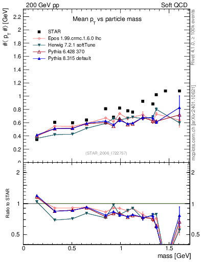 Plot of pt-vs-mass in 200 GeV pp collisions