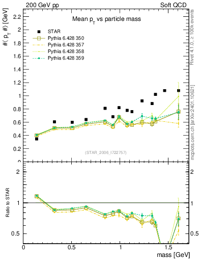 Plot of pt-vs-mass in 200 GeV pp collisions