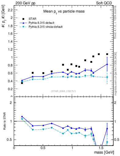 Plot of pt-vs-mass in 200 GeV pp collisions