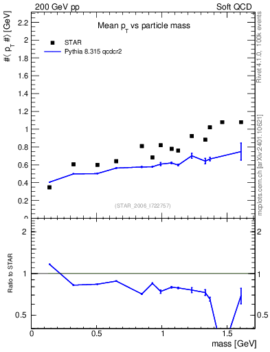 Plot of pt-vs-mass in 200 GeV pp collisions