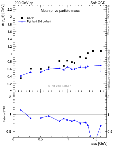 Plot of pt-vs-mass in 200 GeV pp collisions