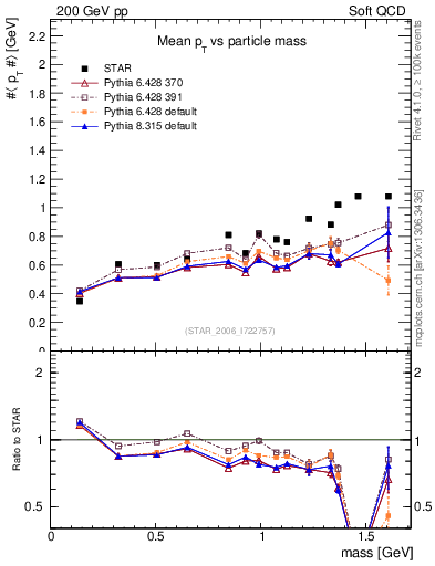 Plot of pt-vs-mass in 200 GeV pp collisions
