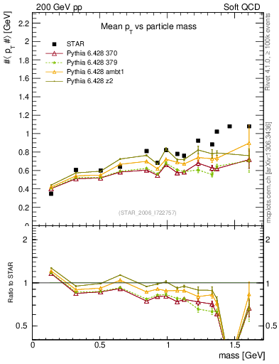 Plot of pt-vs-mass in 200 GeV pp collisions