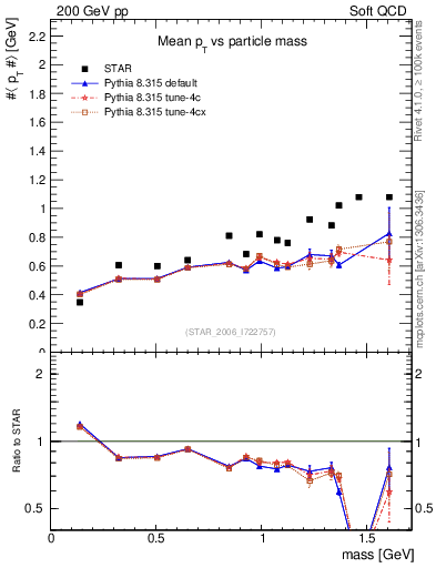Plot of pt-vs-mass in 200 GeV pp collisions