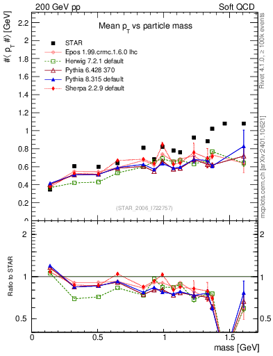 Plot of pt-vs-mass in 200 GeV pp collisions