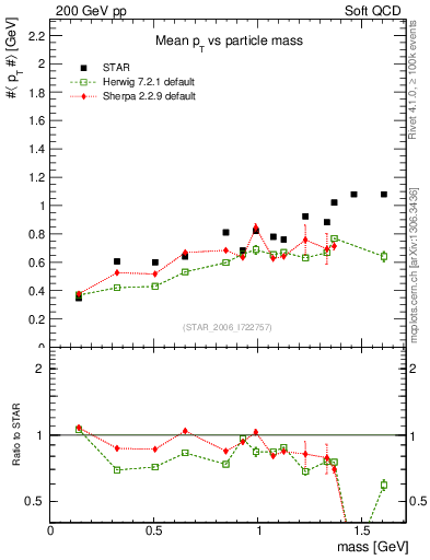 Plot of pt-vs-mass in 200 GeV pp collisions