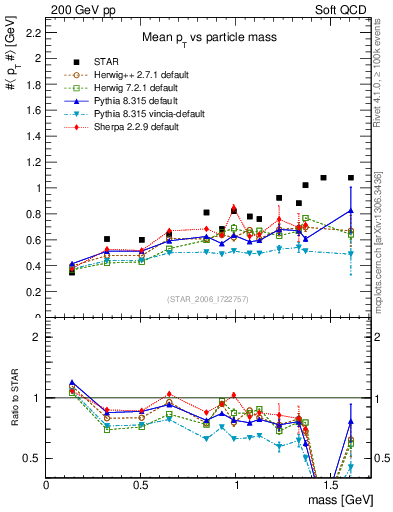 Plot of pt-vs-mass in 200 GeV pp collisions