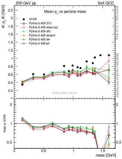 Plot of pt-vs-mass in 200 GeV pp collisions