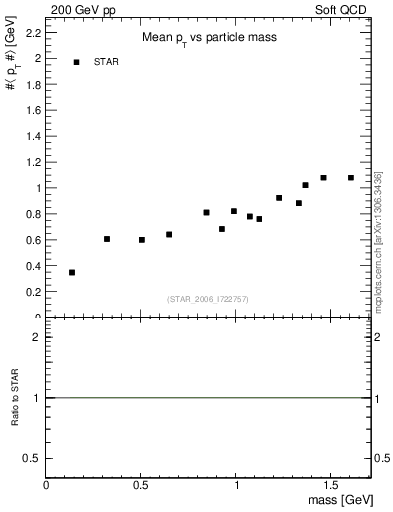 Plot of pt-vs-mass in 200 GeV pp collisions