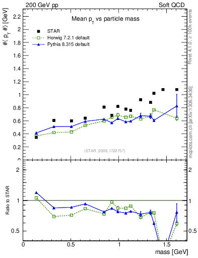 Plot of pt-vs-mass in 200 GeV pp collisions