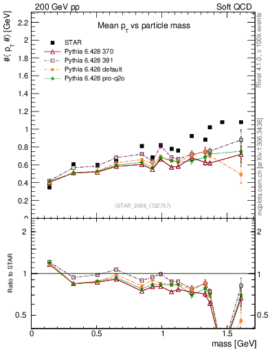 Plot of pt-vs-mass in 200 GeV pp collisions