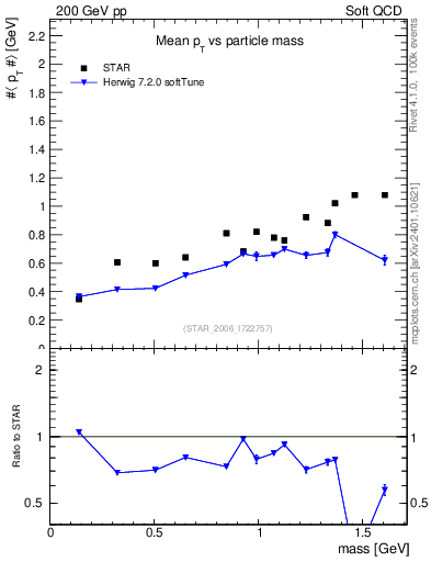 Plot of pt-vs-mass in 200 GeV pp collisions