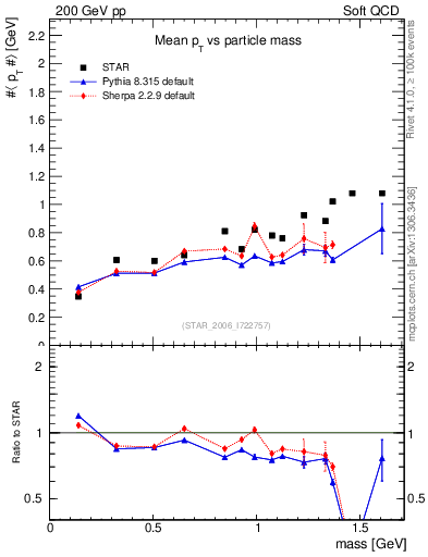 Plot of pt-vs-mass in 200 GeV pp collisions
