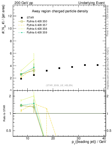 Plot of nch-vs-pt-away in 200 GeV pp collisions