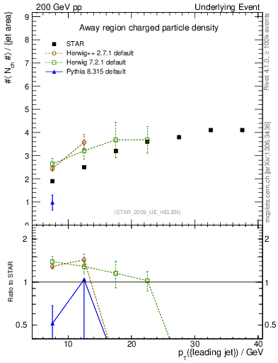 Plot of nch-vs-pt-away in 200 GeV pp collisions
