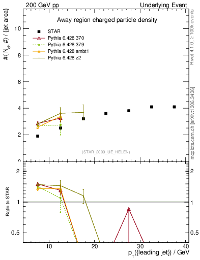 Plot of nch-vs-pt-away in 200 GeV pp collisions