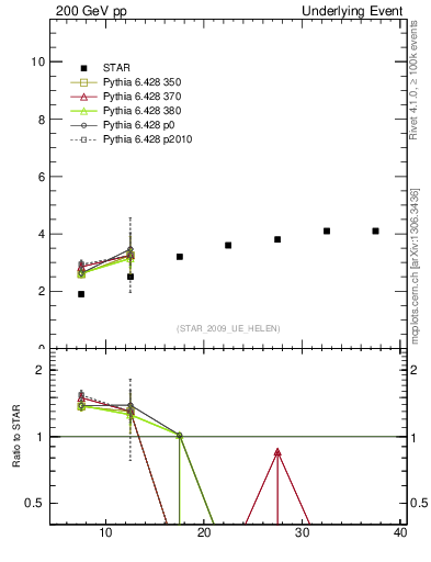 Plot of nch-vs-pt-away in 200 GeV pp collisions