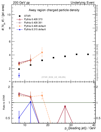 Plot of nch-vs-pt-away in 200 GeV pp collisions
