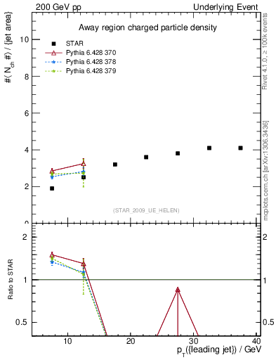 Plot of nch-vs-pt-away in 200 GeV pp collisions