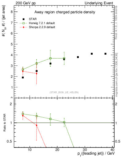 Plot of nch-vs-pt-away in 200 GeV pp collisions