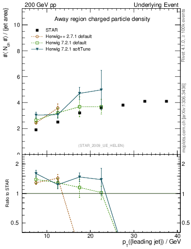 Plot of nch-vs-pt-away in 200 GeV pp collisions