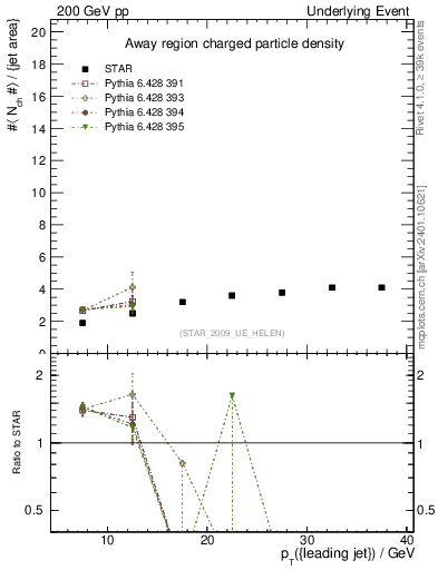 Plot of nch-vs-pt-away in 200 GeV pp collisions