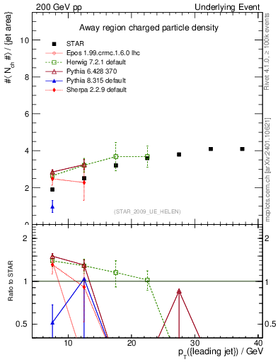 Plot of nch-vs-pt-away in 200 GeV pp collisions