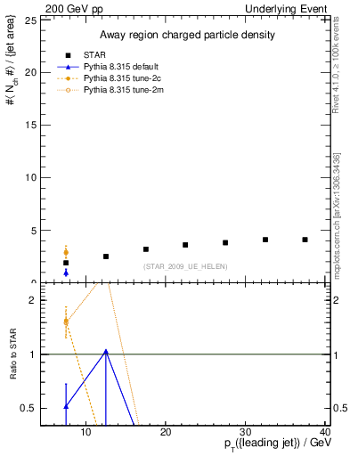 Plot of nch-vs-pt-away in 200 GeV pp collisions