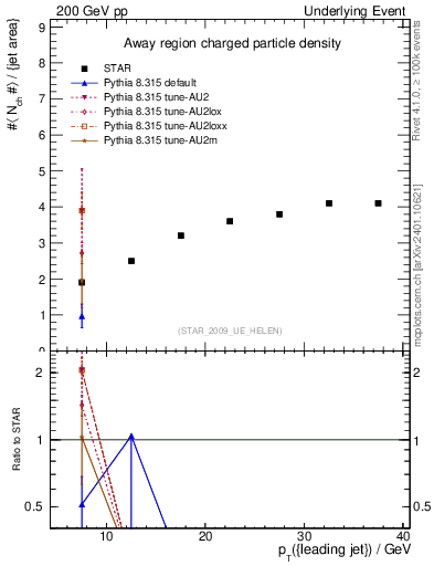 Plot of nch-vs-pt-away in 200 GeV pp collisions