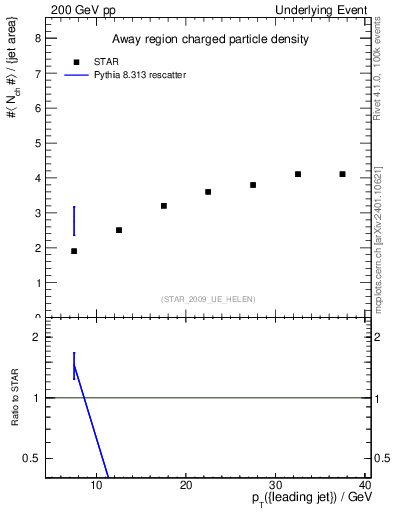 Plot of nch-vs-pt-away in 200 GeV pp collisions