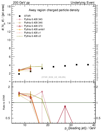 Plot of nch-vs-pt-away in 200 GeV pp collisions