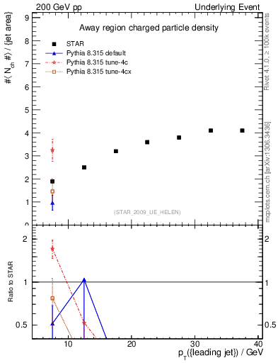 Plot of nch-vs-pt-away in 200 GeV pp collisions