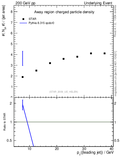 Plot of nch-vs-pt-away in 200 GeV pp collisions