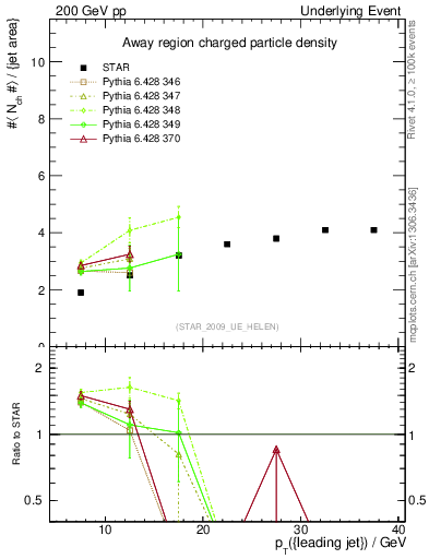 Plot of nch-vs-pt-away in 200 GeV pp collisions
