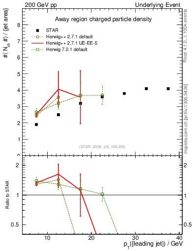 Plot of nch-vs-pt-away in 200 GeV pp collisions