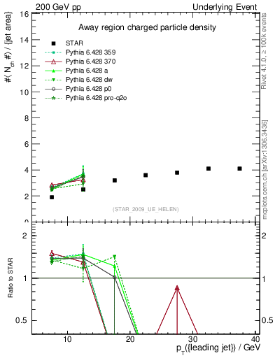 Plot of nch-vs-pt-away in 200 GeV pp collisions