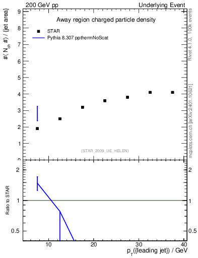 Plot of nch-vs-pt-away in 200 GeV pp collisions