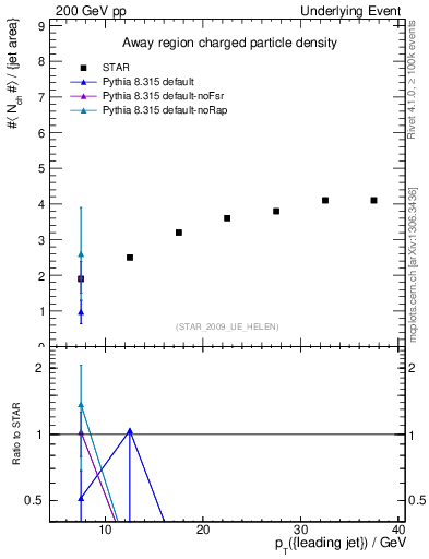 Plot of nch-vs-pt-away in 200 GeV pp collisions