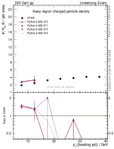 Plot of nch-vs-pt-away in 200 GeV pp collisions
