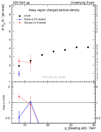 Plot of nch-vs-pt-away in 200 GeV pp collisions