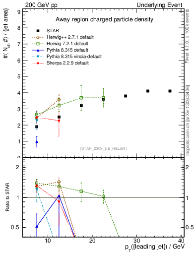 Plot of nch-vs-pt-away in 200 GeV pp collisions