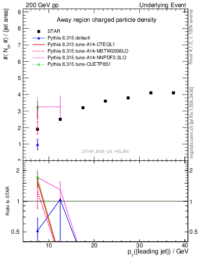 Plot of nch-vs-pt-away in 200 GeV pp collisions