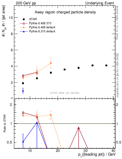 Plot of nch-vs-pt-away in 200 GeV pp collisions