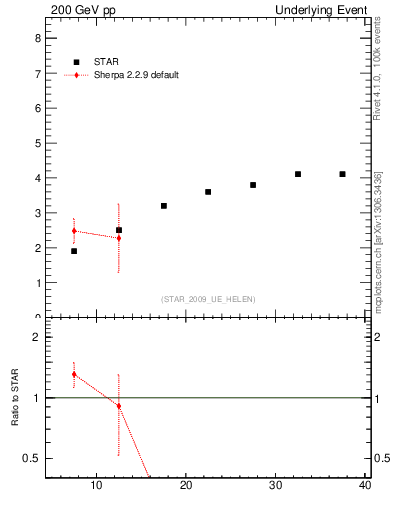Plot of nch-vs-pt-away in 200 GeV pp collisions