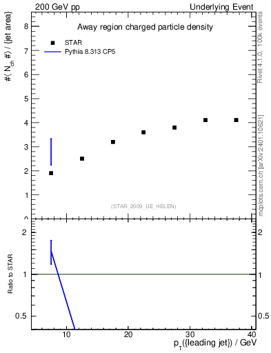 Plot of nch-vs-pt-away in 200 GeV pp collisions
