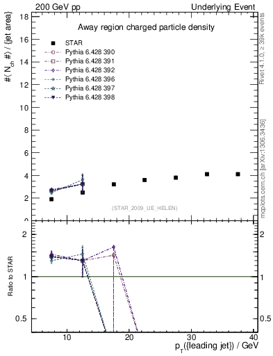 Plot of nch-vs-pt-away in 200 GeV pp collisions