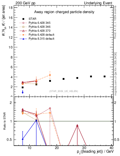 Plot of nch-vs-pt-away in 200 GeV pp collisions