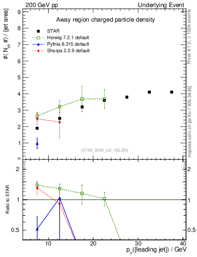 Plot of nch-vs-pt-away in 200 GeV pp collisions